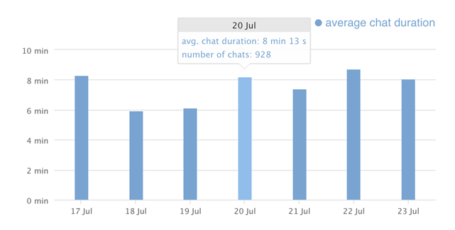 Feature list: Reports and Analytics: Chat duration
