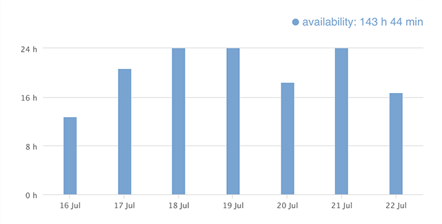 Feature list: Reports and Analytics: Availability
