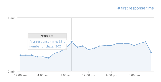 Feature list: Reports and Analytics: Response time