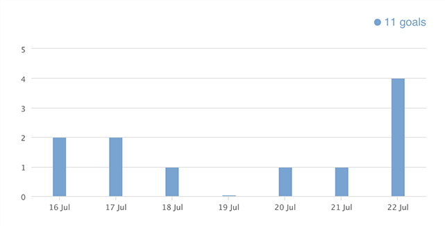 Feature list: Reports and Analytics: Goals