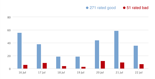 Feature list: Reports and Analytics: Chat satisfaction