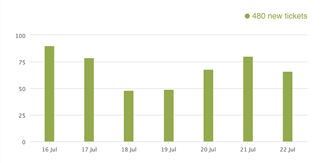 Feature list: Reports and Analytics: New tickets