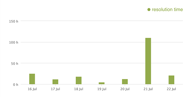 Feature list: Reports and Analytics: Resolution time