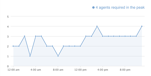 Feature list: Reports and Analytics: Staffing prediction