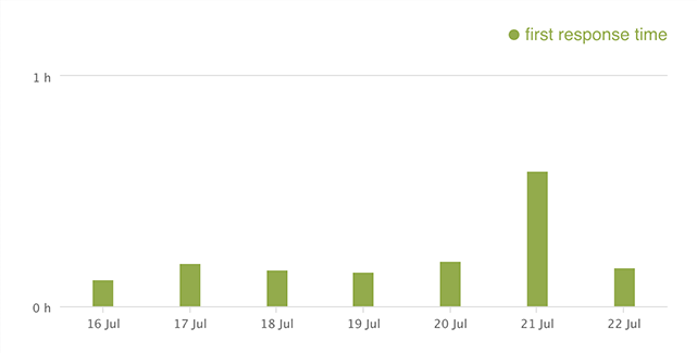 Feature list: Reports and Analytics: Ticket first response time