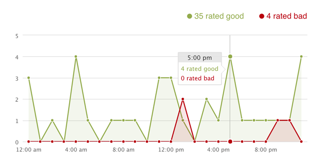 Feature list: Reports and Analytics: Ticket satisfaction