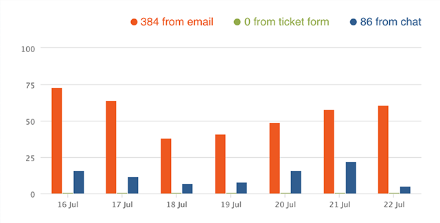 Feature list: Reports and Analytics: Ticket sources