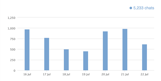 Feature list: Reports and Analytics: Total chats