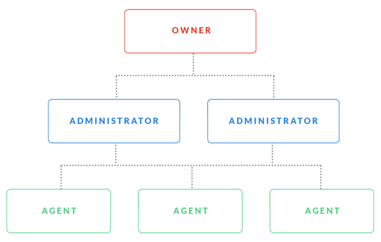 Feature list: Team management - Agent roles