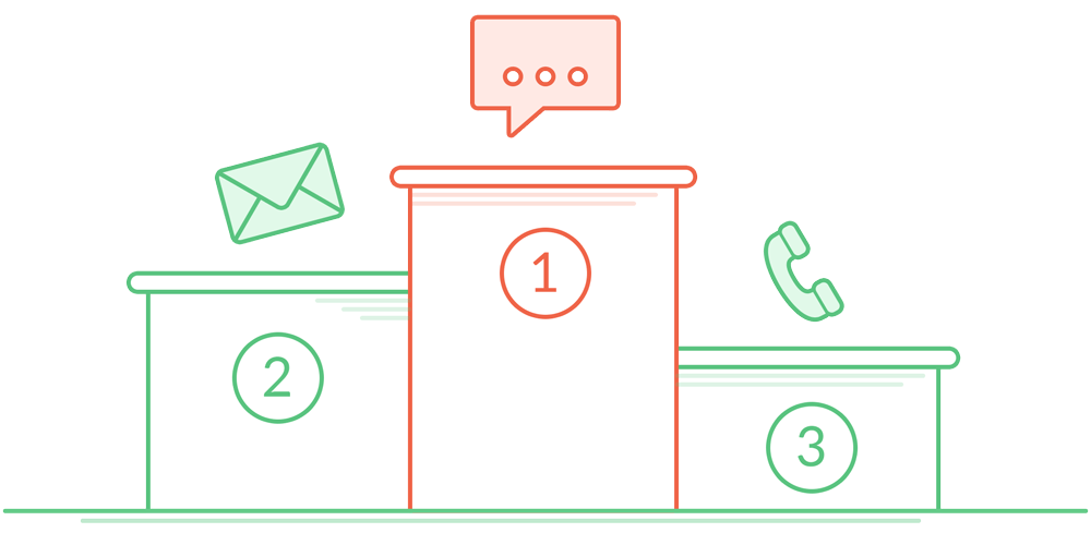 Customers prefer live chat for customer service Customers prefer live chat for customer service