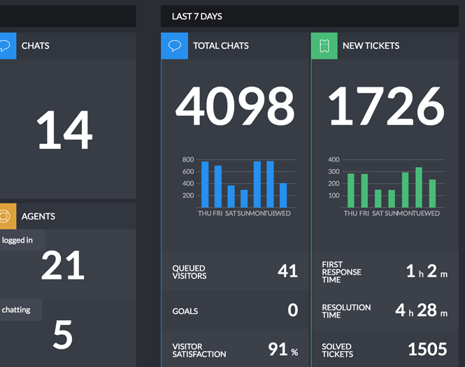 LiveChat Dashboard last 7 days information LiveChat Dashboard last 7 days information