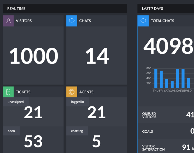 LiveChat Dashboard real-time information LiveChat Dashboard real-time information