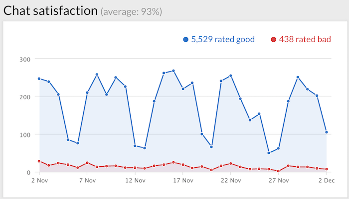 customer service metrics