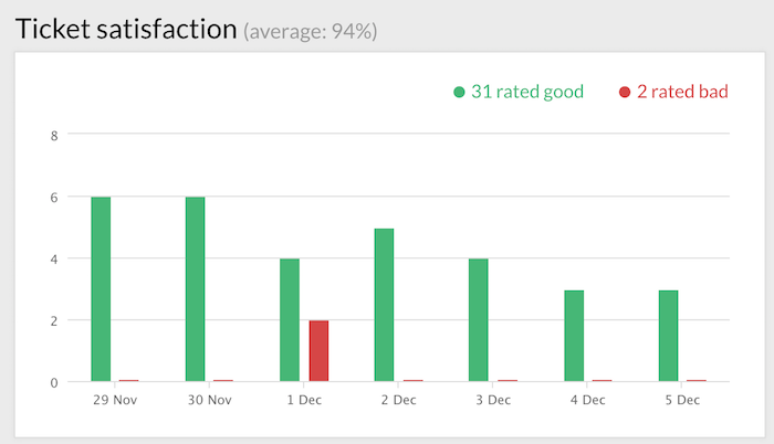 customer service metrics