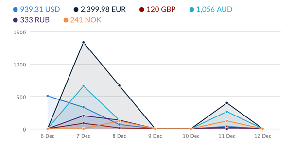 Sales value report for the LiveChat Sales tracker Sales value report for the LiveChat Sales tracker