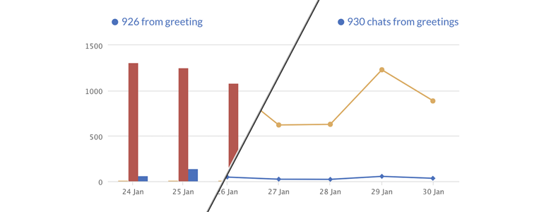 Difference between Chat engagement vs. Greeting conversion Difference between Chat engagement vs. Greeting conversion