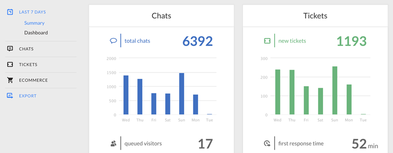 LiveChat Reports – overview LiveChat Reports – overview