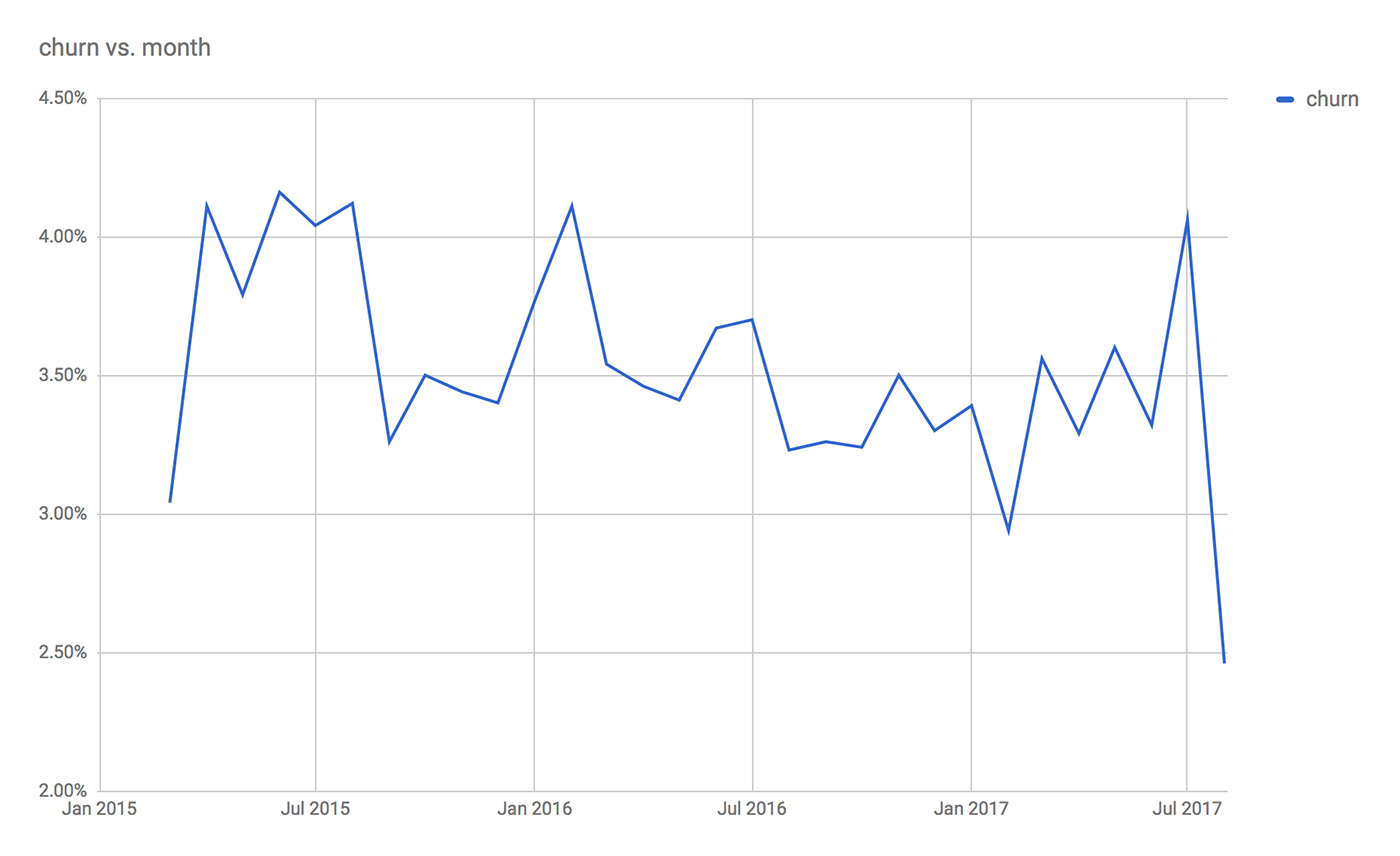 LiveChat churn over the last 2 years