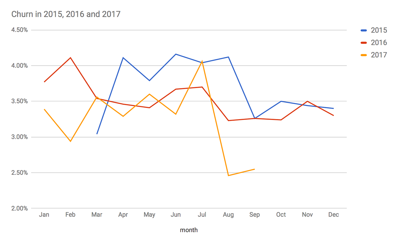 LiveChat churn year-over-year