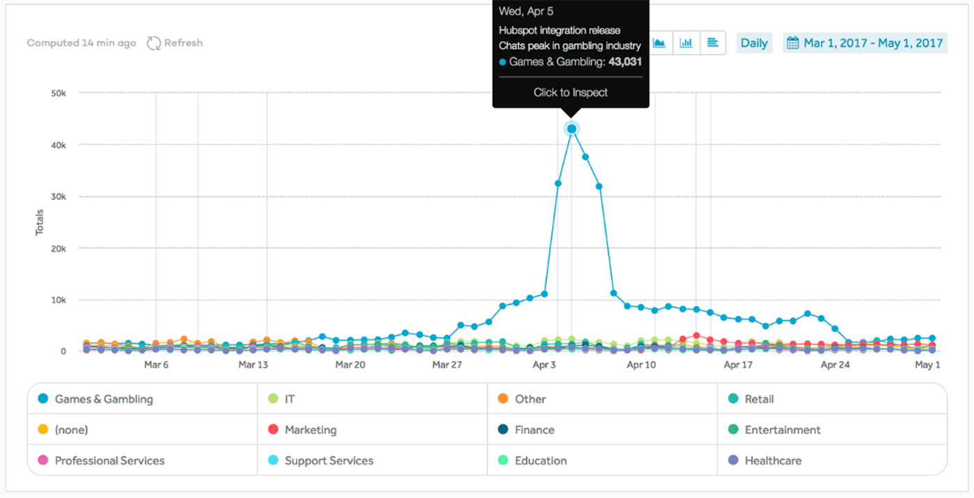 Turkish Gambling Peak in LiveChat by industry