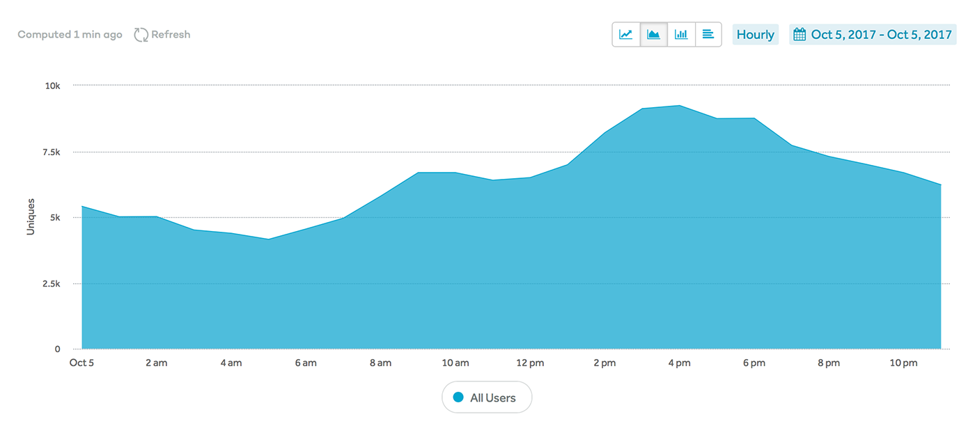 LiveChat user activity on a weekday