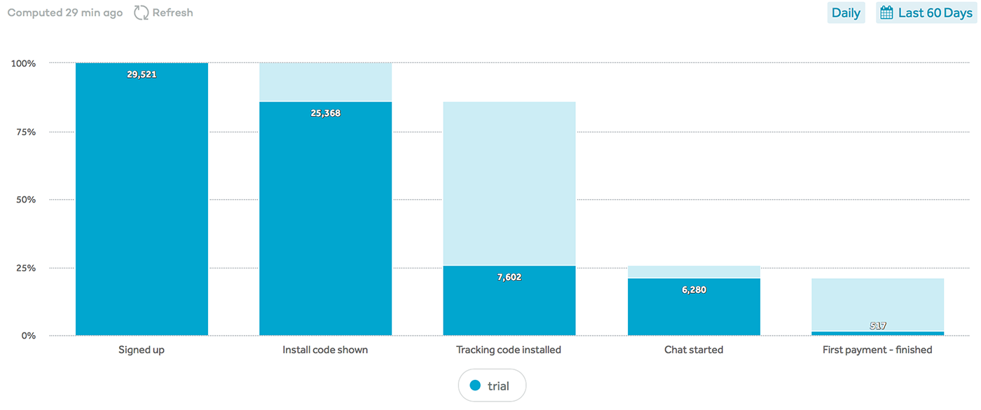 LiveChat user conversion funnel