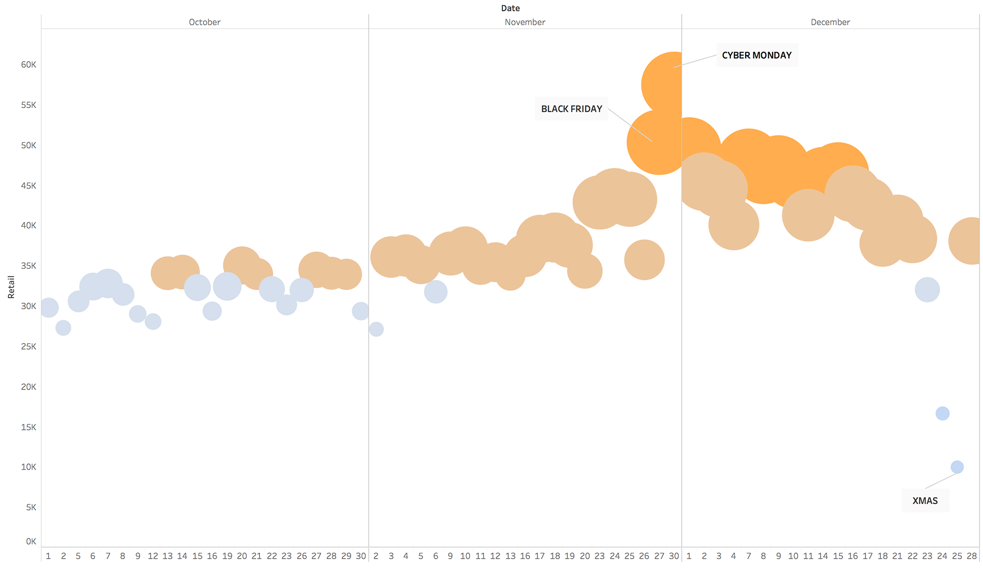 Retail chat distribution during Holiday Season for weekdays only