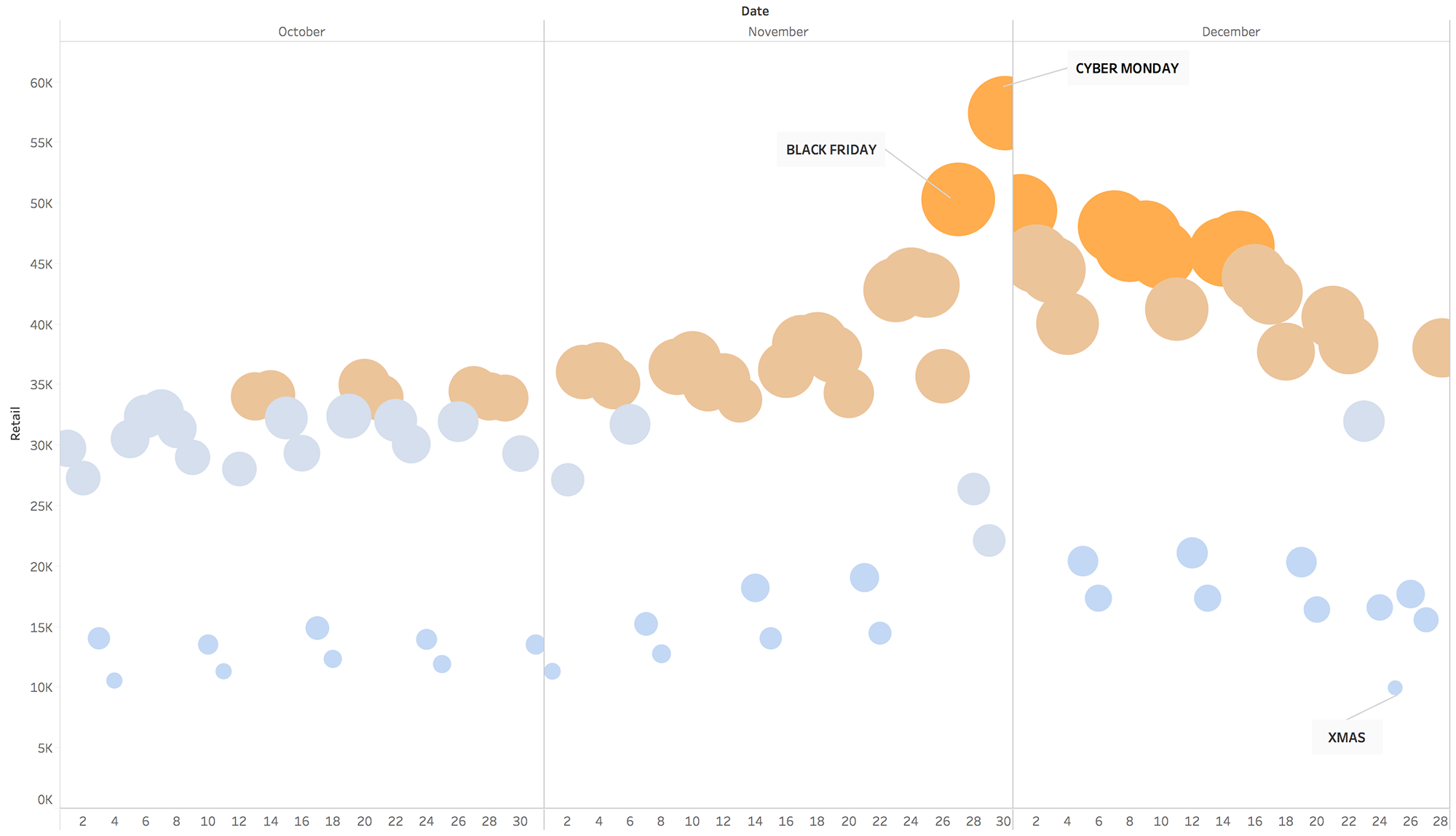 Retail chat distribution during Holiday Season