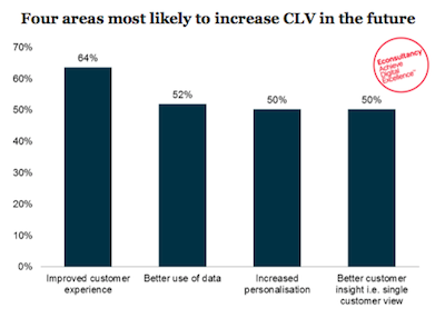 customer lifetime value formula